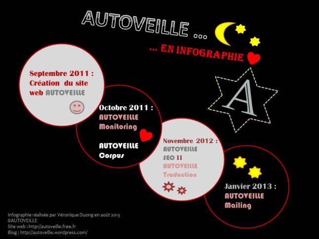 Infographie AUTOVEILLE - L'évolution