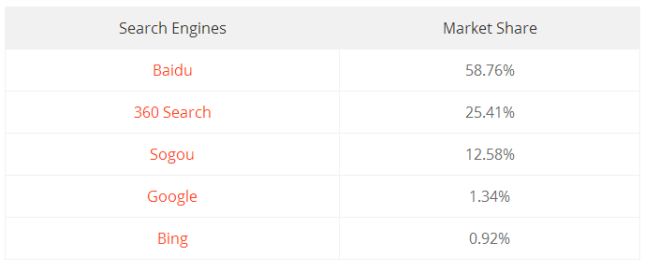 Part de marché Moteurs de recherche chinois - AUTOVEILLE