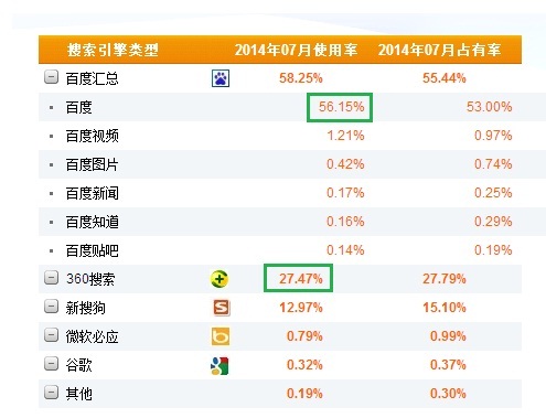 moteurs de recherche - part de marché juillet 2014 - AUTOVEILLE