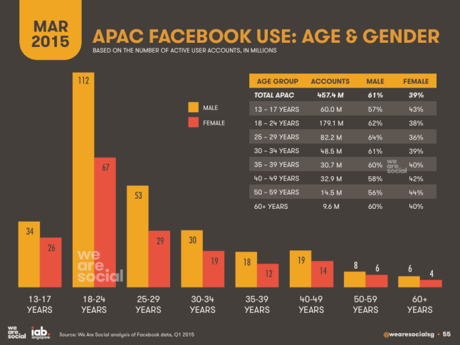 Utilisateurs de Facebook - Age et genre - Asie - AUTOVEILLE