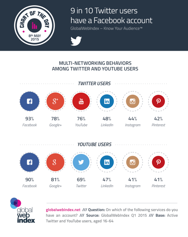 9 Twittos sur 10 sont aussi des utilisateurs Facebook - AUTOVEILLE