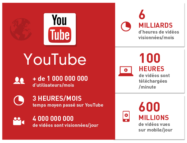 Chiffres et données sur YouTube en 2014 - SMO - AUTOVEILLE